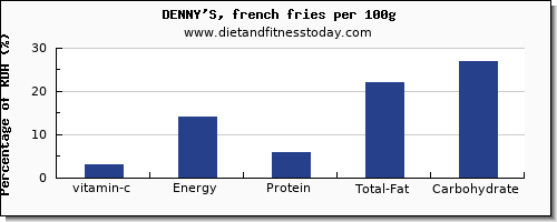 vitamin c and nutrition facts in french fries per 100g